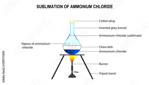 Diagram of the sublimation of ammonium chloride