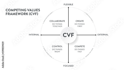 Competing Values framework (CVF) business strategy and theory infographic presentation banner template has collaborate, create, control and compete. 4 different organizational cultures theory. Vector.