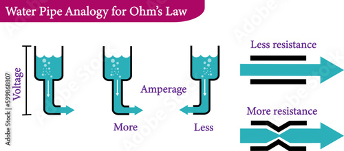 Water Pipe Analogy for Ohm’s Law
