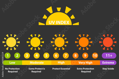 uv index infographic, ultraviolet damage