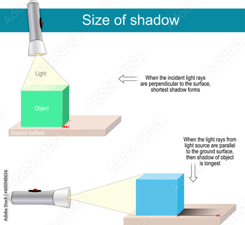 Size of shadow. Experiment with flashlight and box