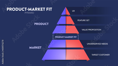 Product-Market Fit (PMF) means putting yourself in the right market with a product or service that the market is satisfied with. Match product to target market needs for successful market penetration.