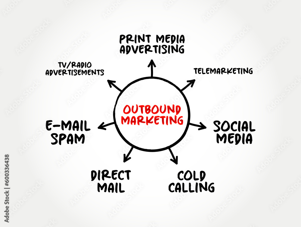 Outbound Marketing is promoting a product through continued advertising, promotions, public relations and sales, mind map concept for presentations and reports Outbound Marketing is promoting a product through continued advertising, promotions, public relations and sales, mind map concept for presentations and reports