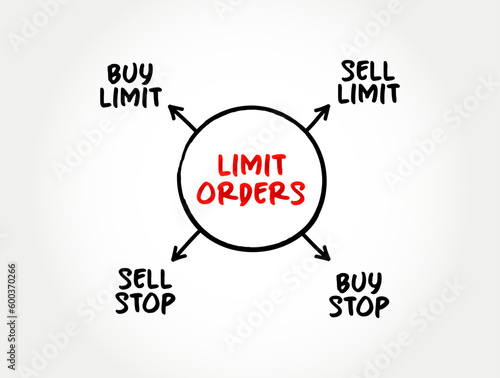 Limit Order is an order to buy or sell a stock with a restriction on the maximum price to be paid, mind map concept background