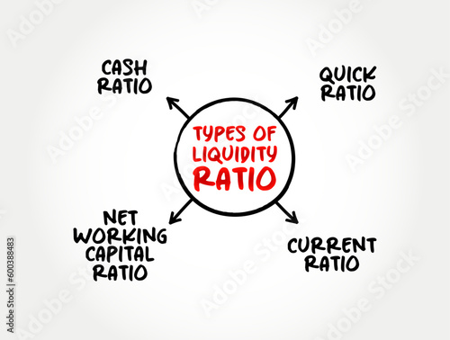Types of Liquidity Ratio (measures the ability of a company to use its near cash to retire its current liabilities immediately) mind map concept background