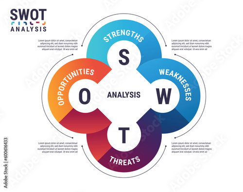 SWOT analysis infographic or diagram. Circular diagram.