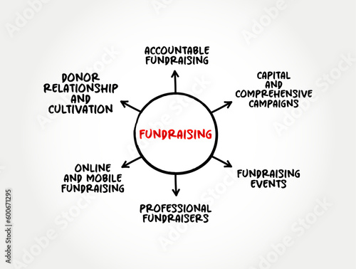 Fundraising - process of seeking and gathering voluntary financial contributions by engaging individuals, businesses, charitable foundations, or governmental agencies, mind map concept background