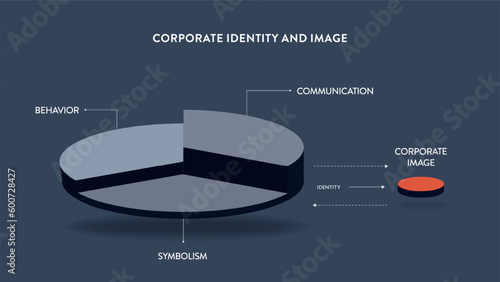 Corporate Identity and Image business strategy infographic presentation banner template has behavior, symbolism, communication to build trust and differentiation. Business marketing theory. Vector.