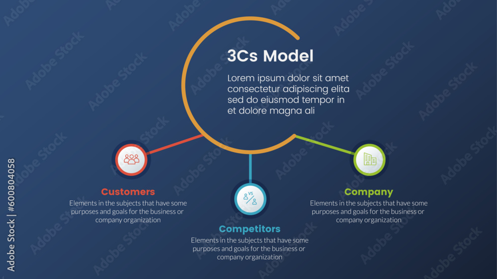 3cs model business model framework infographic 3 stages with circle linked connection and dark style gradient theme concept for slide presentation