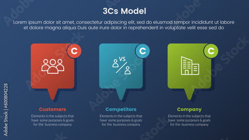 3cs model business model framework infographic 3 stages with callout box and dark style gradient theme concept for slide presentation
