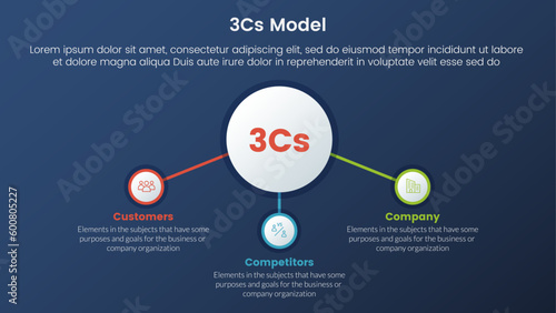 3cs model business model framework infographic 3 stages with center circle and related icon and dark style gradient theme concept for slide presentation