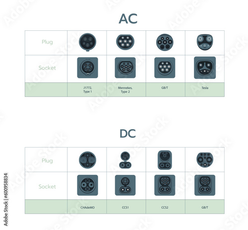 EV charger plugs and charging. Types of electric vehicle plugs and sockets ports. Charging plug connector types for electric cars. Home AC alternating or DC direct current fast speed charge.