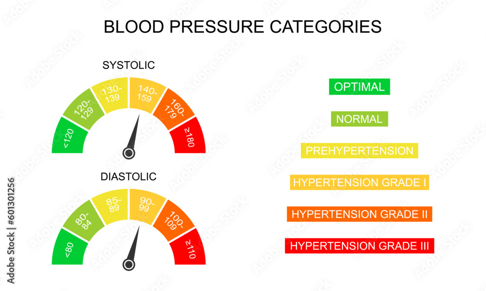 Blood Pressure Systolic And Diastolic Charts As Dial Dashboards With blood-pressure-systolic-and-diastolic-charts-as-dial-dashboards-with
