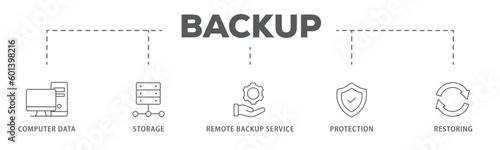 Backup banner web icon vector illustration concept for restoring data and recovery after loss and disaster with icon of computer data, storage, remote backup service, protection and restoring
