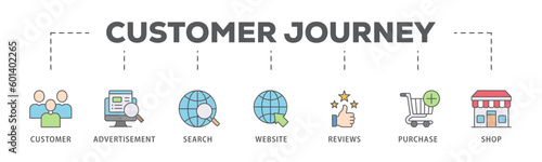 Customer journey banner web icon vector illustration concept of customer buying decision process with icon of customer, advertisement, search, website, reviews, purchase and shop
