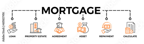Mortgage banner web icon vector illustration concept with icon of loan, property estate, agreement, asset, repayment and calculate