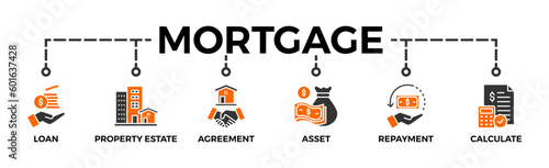 Mortgage banner web icon vector illustration concept with icon of loan, property estate, agreement, asset, repayment and calculate