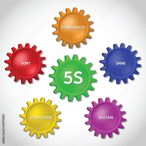 Infographic showing a method called 5s used in large enterprises. The aim of the method is a well organized and safe workplace.