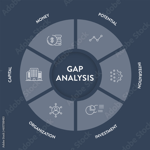 Gap analysis strategy infographic diagram presentation banner template has money, potential, integration, investment, organization and capital. Compare current to desired state to find gaps concepts.