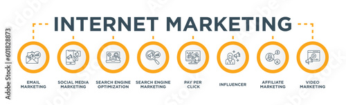 Internet Marketing Banner Web Concept with Email Marketing, Social Media Marketing, Search Engine Optimization, Search Engine Marketing, Pay Per Click, Influencer, Affiliate Marketing, Video Marketing