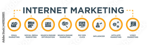 Internet Marketing Banner Web Concept with Email Marketing, Social Media Marketing, Search Engine Optimization, Search Engine Marketing, Pay Per Click, Influencer, Affiliate Marketing, Video Marketing