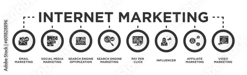 Internet Marketing Banner Web Concept with Email Marketing, Social Media Marketing, Search Engine Optimization, Search Engine Marketing, Pay Per Click, Influencer, Affiliate Marketing, Video Marketing