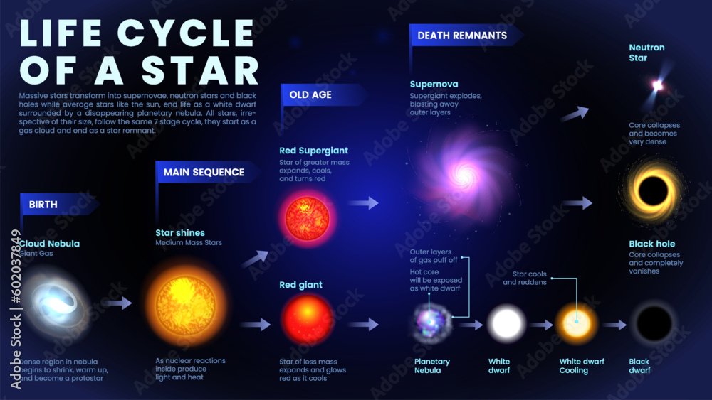 Solar SystemLife Cycle of Star infographics vector illustration Stock