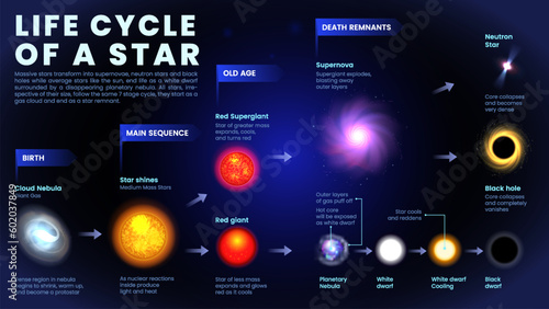 Solar System-Life Cycle of Star infographics vector illustration