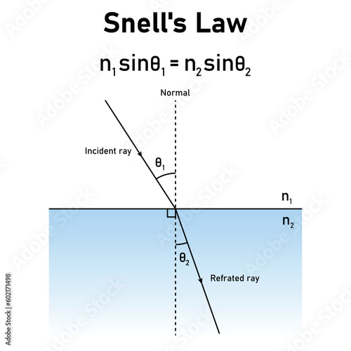 Snell's law and refraction diagram and formula.