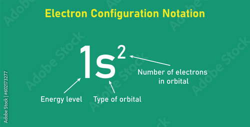 Electron configuration notation. Type of orbital. Number of electrons in orbital. Energy level. Vector illustration isolated on chalkboard.