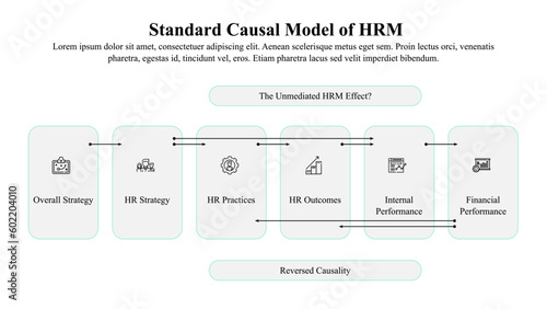 Infographic presentation template of a standard causal model of HRM.
