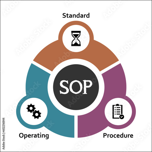 SOP - Standard Operating Procedure Acronym. Infographic template with icons and description placeholder