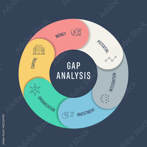 Gap analysis strategy infographic diagram presentation banner template has money, potential, integration, investment, organization and capital. Compare current to desired state to find gaps concepts.