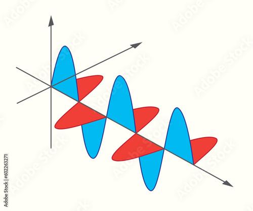 Physics. Physics an electromagnetic wave. Magnetic field. Electric field. Direction of wave travel. planes of polarisation. wave travel. 