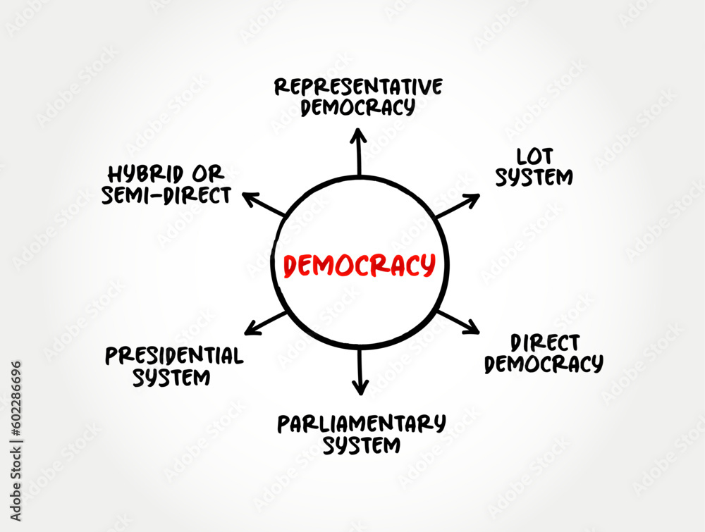 Democracy is a form of government in which the people have the authority to deliberate and decide legislation, mind map concept for presentations and reports