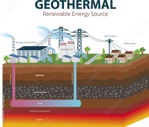 power station and plant, Geothermal Renewable energy source vector illustration, geothermal power plant diagram infographic illustration, power industry and factory concept, geothermal energy