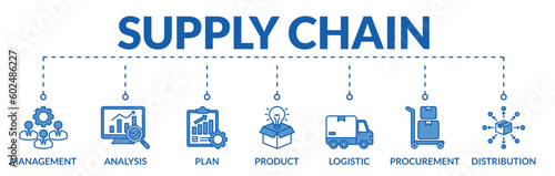 Banner of supply chain web vector illustration concept with icons of management, analysis, plan, product, logistic, procurement, distribution