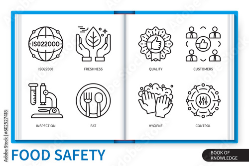 Food safety infographics linear icons collection