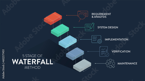 The waterfall model infographic vector is used in software engineering or software development processes. The illustration has 5 steps like Agile methodology or design thinking for application system.