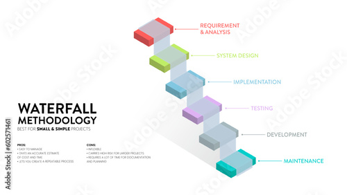 The waterfall model infographic vector is used in software engineering or software development processes. The illustration has 6 steps like Agile methodology or design thinking for application  system