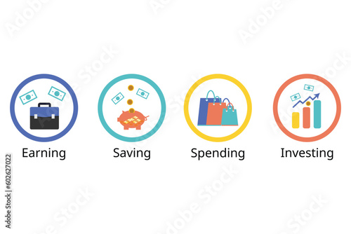 4 basic Money Skills needed which is earning, saving, spending and investing