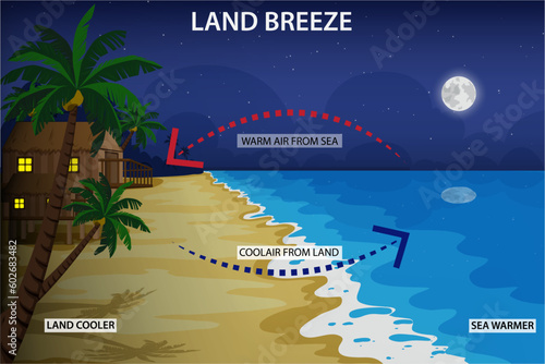 Land breeze is a coastal breeze that flows from land to sea at night, caused by the cooling of land and sea surfaces at different rates, creating a temperature difference