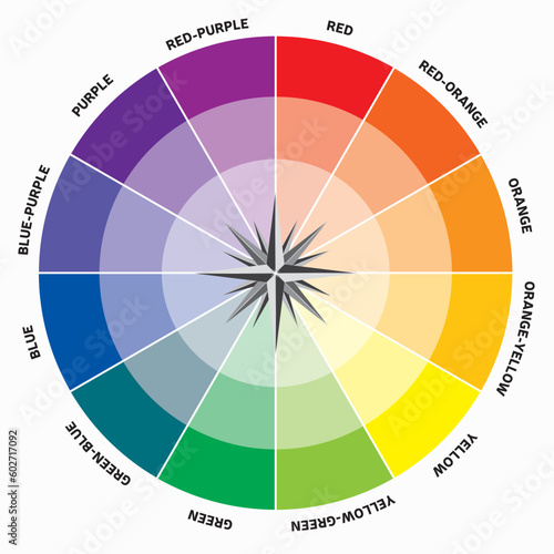 Guide des Couleurs Compas Théorie des couleurs Roue des couleurs Harmonie Rond Cercle chromatique Guide Orientation