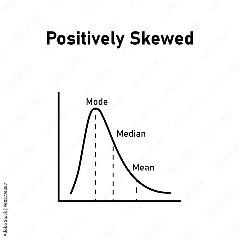 Mean, median and mode graph. Positively skewed. Vector illustration ...