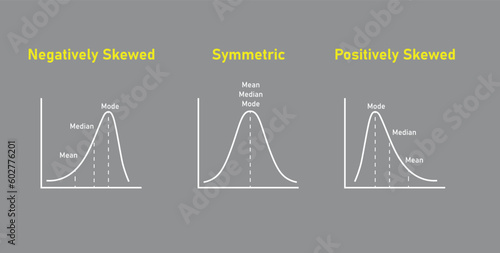Mean, median and mode graph. Negatively skewed, symmetric and positively skewed. Vector illustration isolated on grey background.