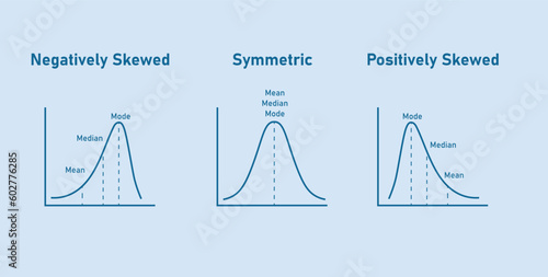 Mean, median and mode graph. Negatively skewed, symmetric and positively skewed. Vector illustration isolated on blue background.