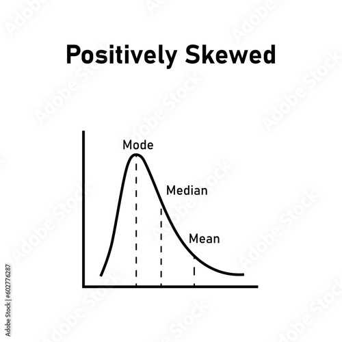 Mean, median and mode graph. Positively skewed. Vector illustration isolated on white background.