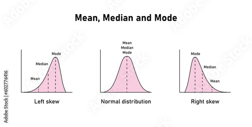 Mean, median and mode graph. Negatively skewed, symmetric and positively skewed. Vector illustration isolated on white background.
