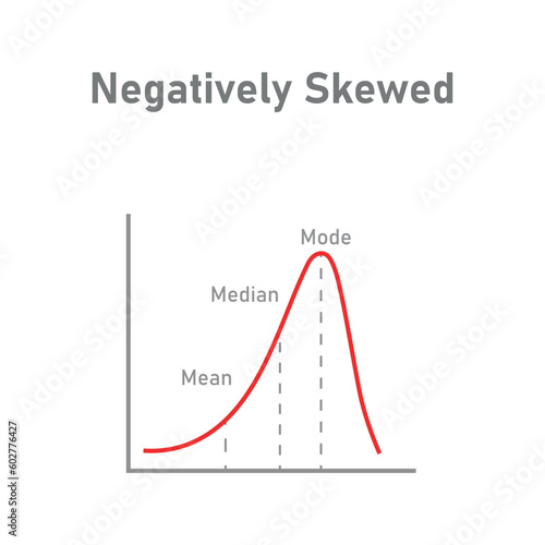 Mean, median and mode graph. Negatively skewed. Vector illustration isolated on white background.