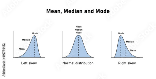 Mean, median and mode graph. Negatively skewed, symmetric and positively skewed. Vector illustration isolated on white background.